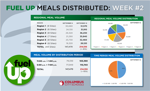 Fuel Up Meals Distributed Week #2 